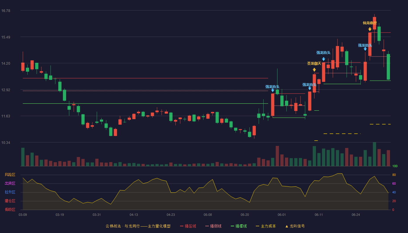 南方汇通(000920)云梯战法K线图 - 强压线15.70 强弱线14.53 强撑线13.35 弱势区