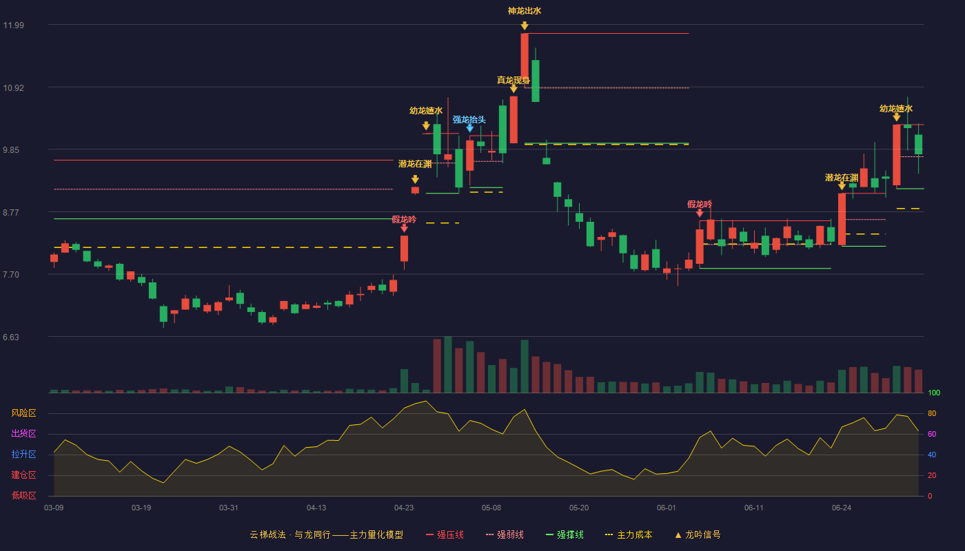 众合科技(000925)云梯战法K线图 - 强压线10.27 强弱线9.72 强撑线9.17 强势区