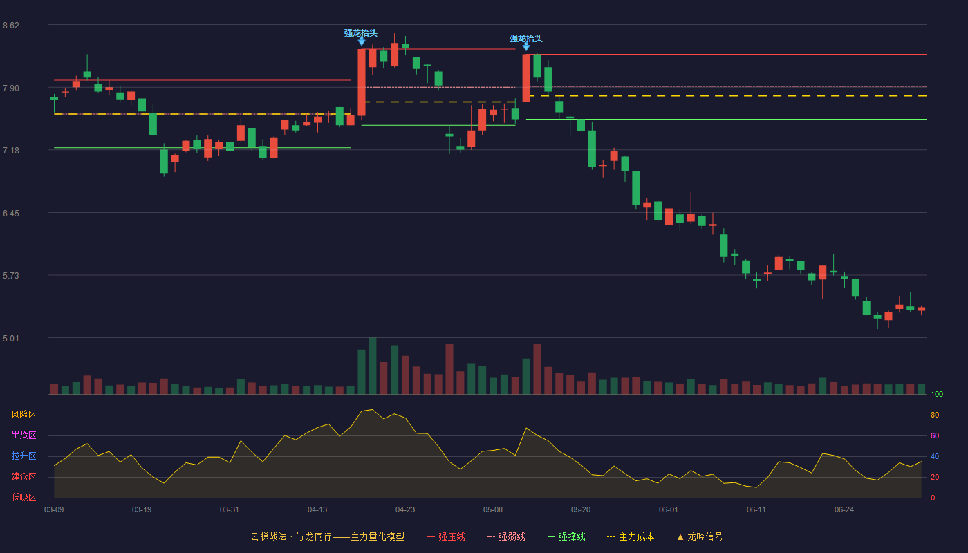 华西股份(000936)云梯战法K线图 - 强压线8.28 强弱线7.91 强撑线7.53 破位区