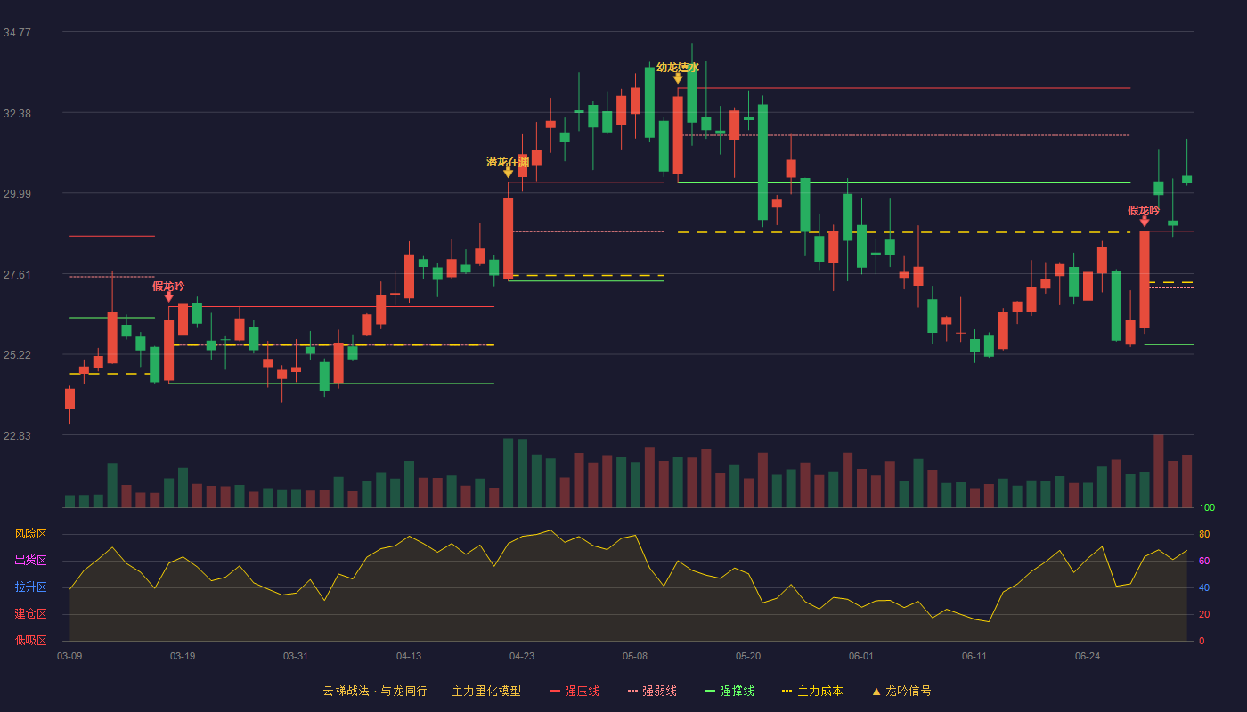 紫光股份(000938)云梯战法K线图 - 强压线28.86 强弱线27.18 强撑线25.50 加速区