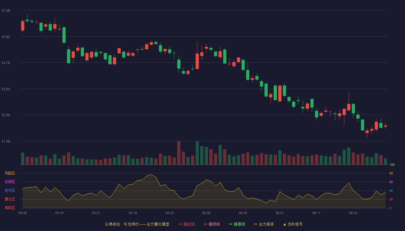 南天信息(000948)云梯战法K线图 - 强压线20.49 强弱线19.36 强撑线18.22 破位区