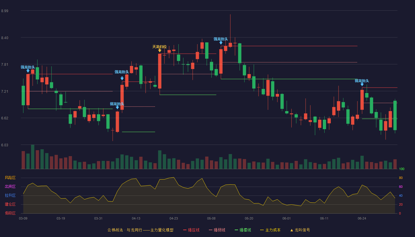 新乡化纤(000949)云梯战法K线图 - 强压线7.29 强弱线6.95 强撑线6.60 破位区