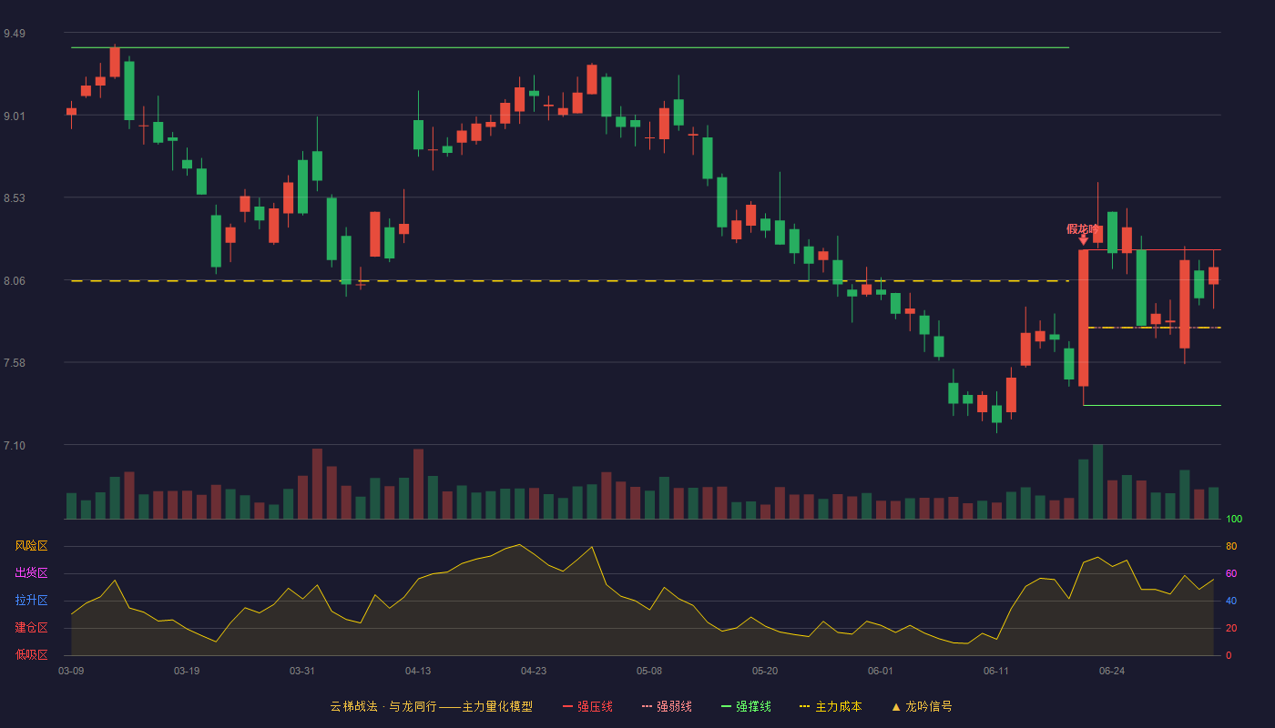 越秀金控(000987)云梯战法K线图 - 强压线8.23 强弱线7.78 强撑线7.33 强势区