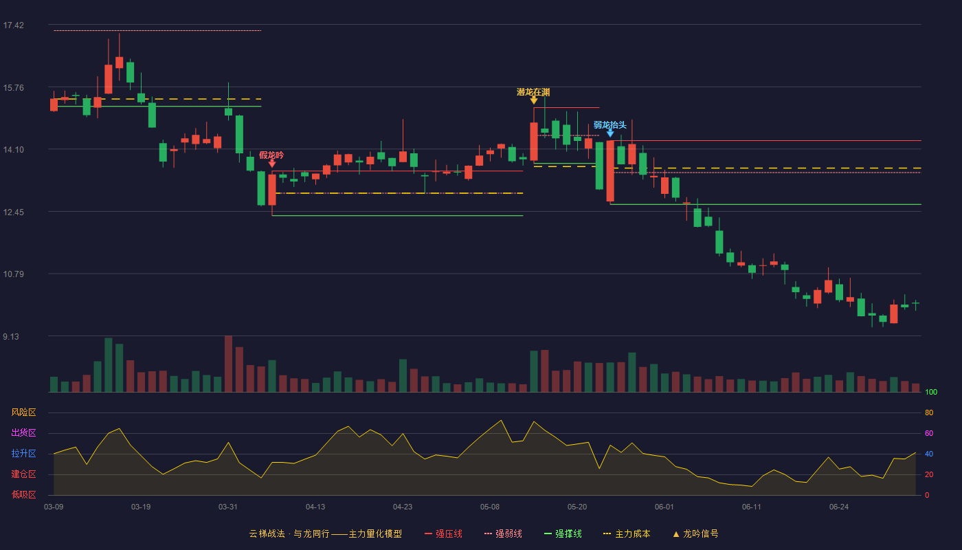 皇台酒业(000995)云梯战法K线图 - 强压线14.33 强弱线13.48 强撑线12.63 破位区