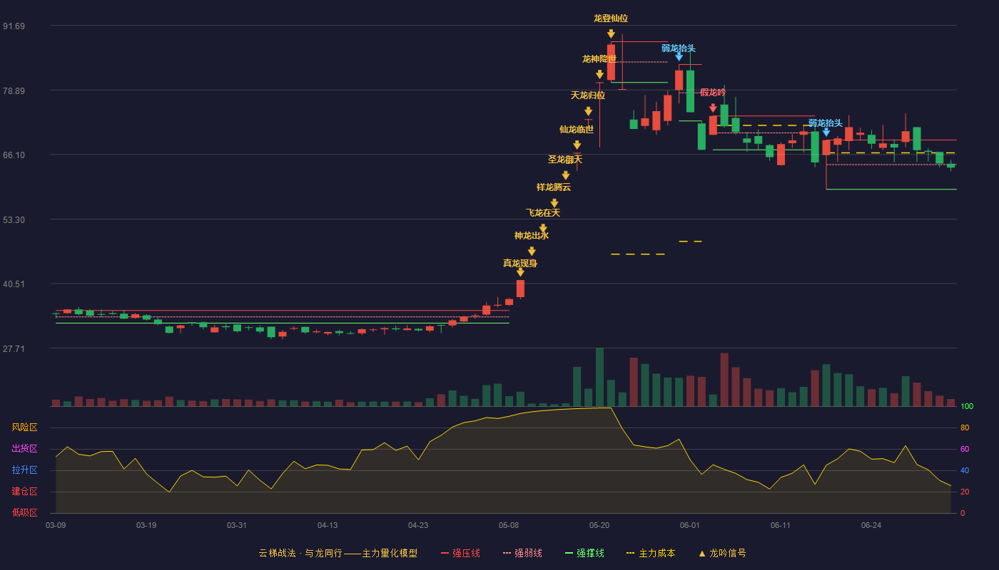 利仁科技(001259)云梯战法K线图 - 强压线68.98 强弱线64.09 强撑线59.20 弱势区