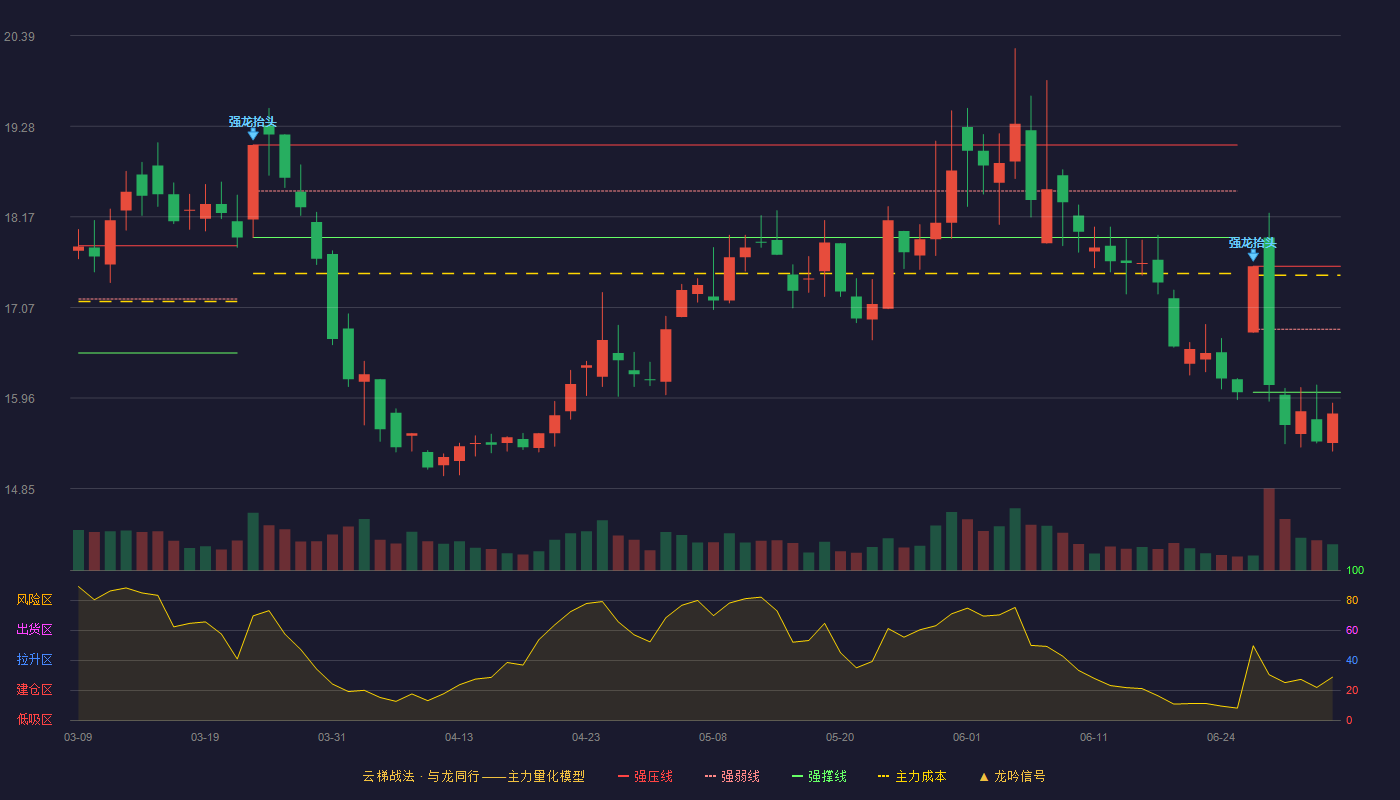 龙源电力(001289)云梯战法K线图 - 强压线17.57 强弱线16.80 强撑线16.03 破位区