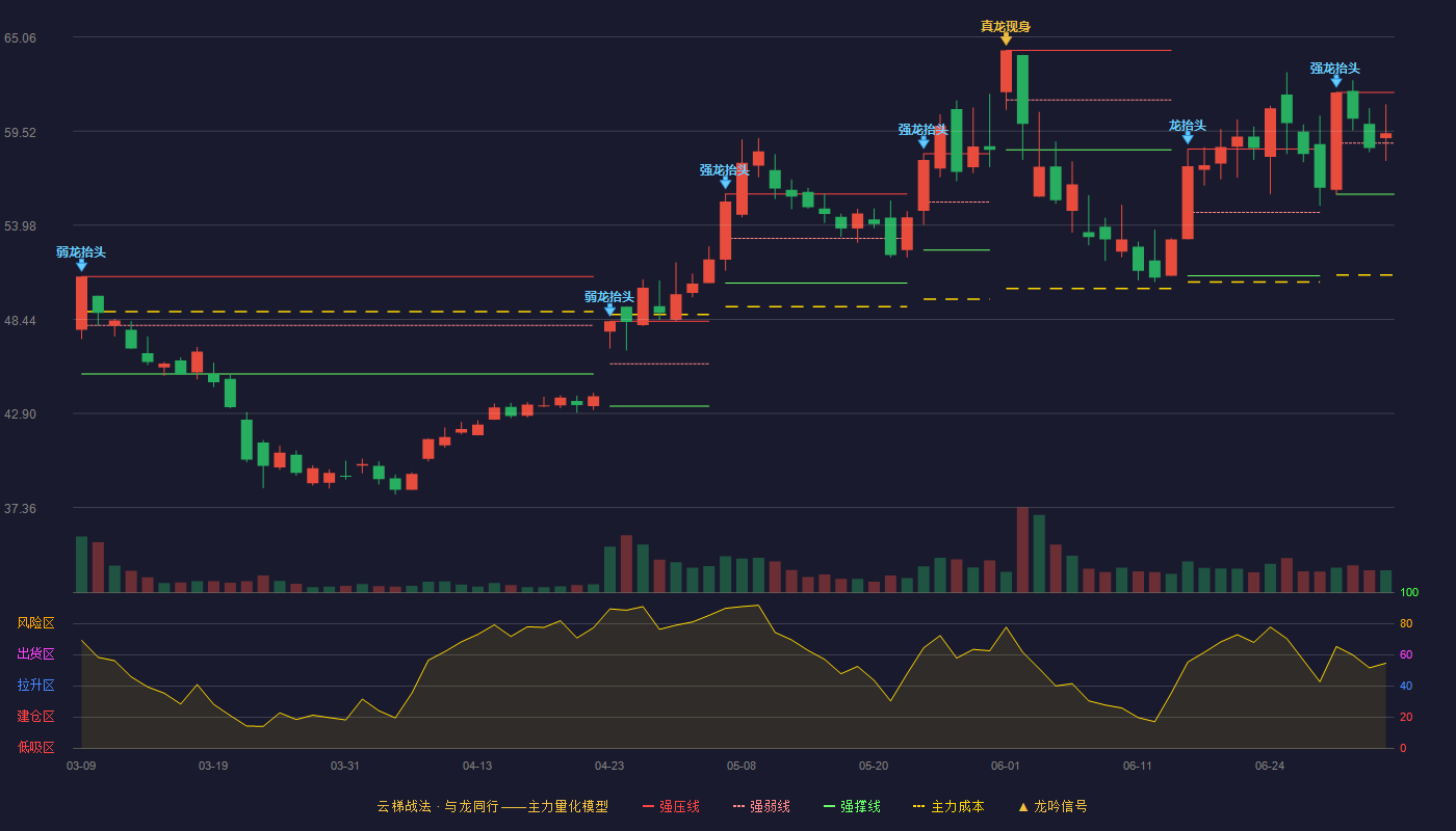 亿道信息(001314)云梯战法K线图 - 强压线61.80 强弱线58.81 强撑线55.81 强势区