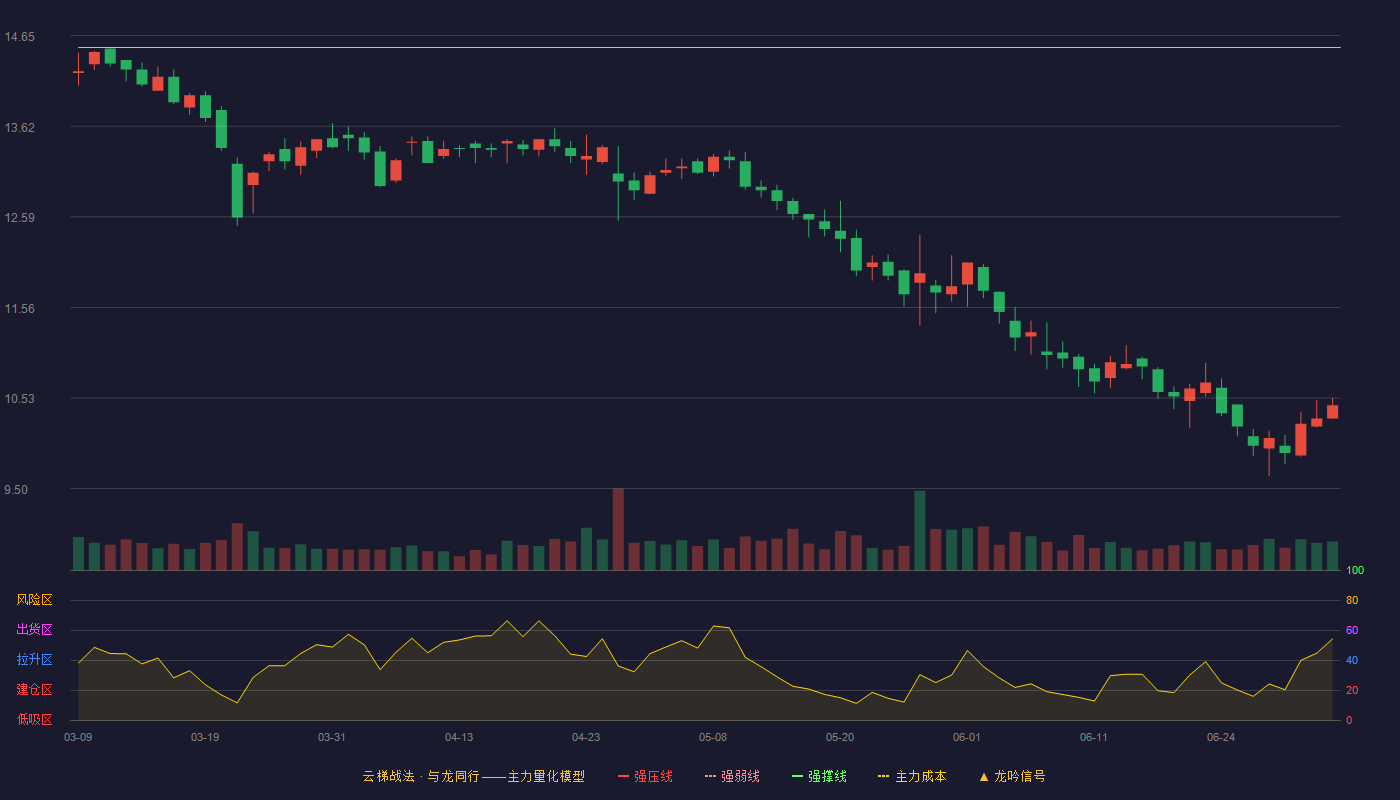 阳光乳业(001318)云梯战法K线图 - 强压线15.98 强弱线15.25 强撑线14.51 破位区