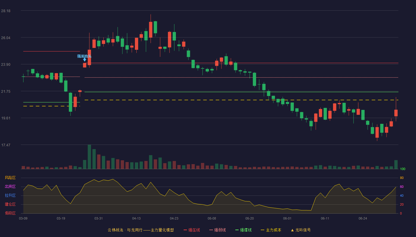 海森药业(001367)云梯战法K线图 - 强压线24.00 强弱线22.84 强撑线21.68 破位区