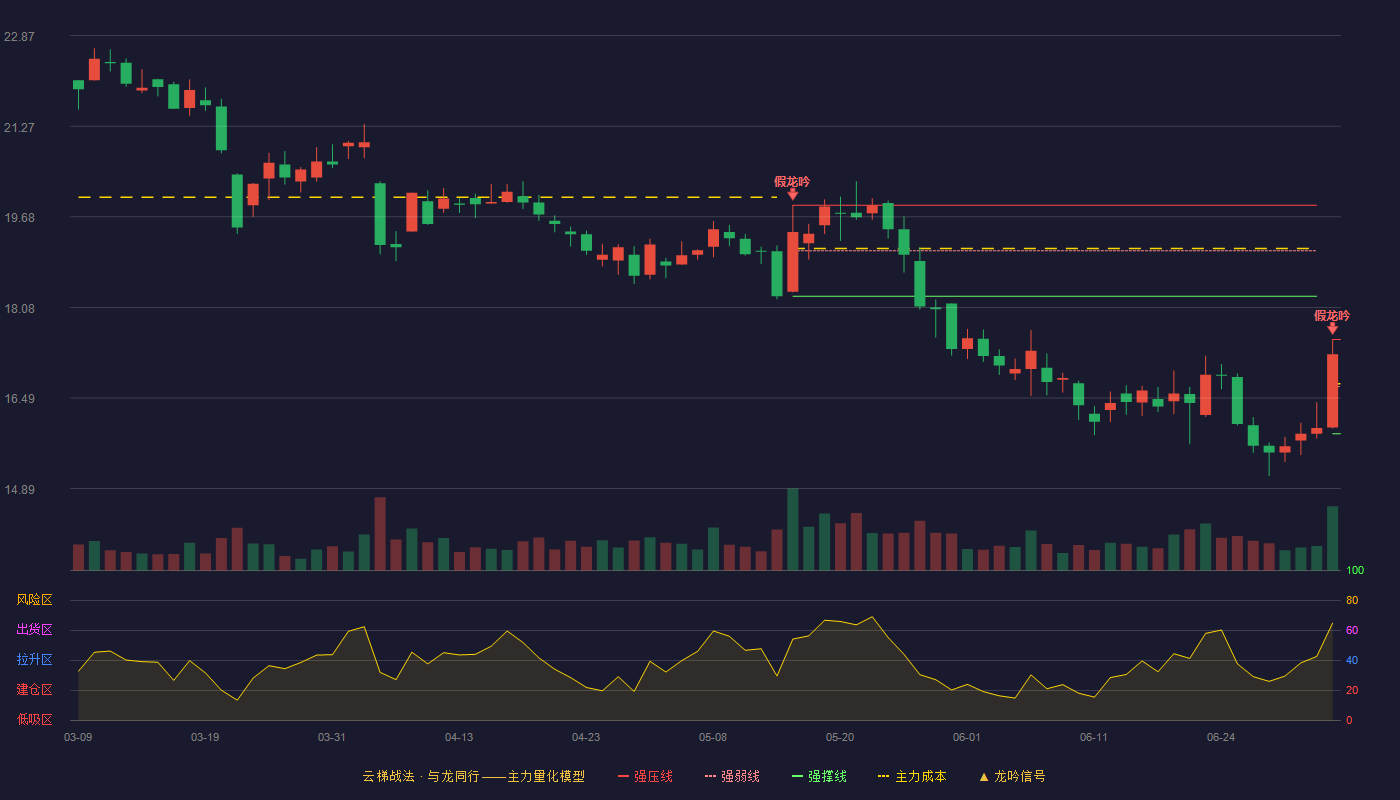 华纬科技(001380)云梯战法K线图 - 强压线17.52 强弱线16.69 强撑线15.86 破位区