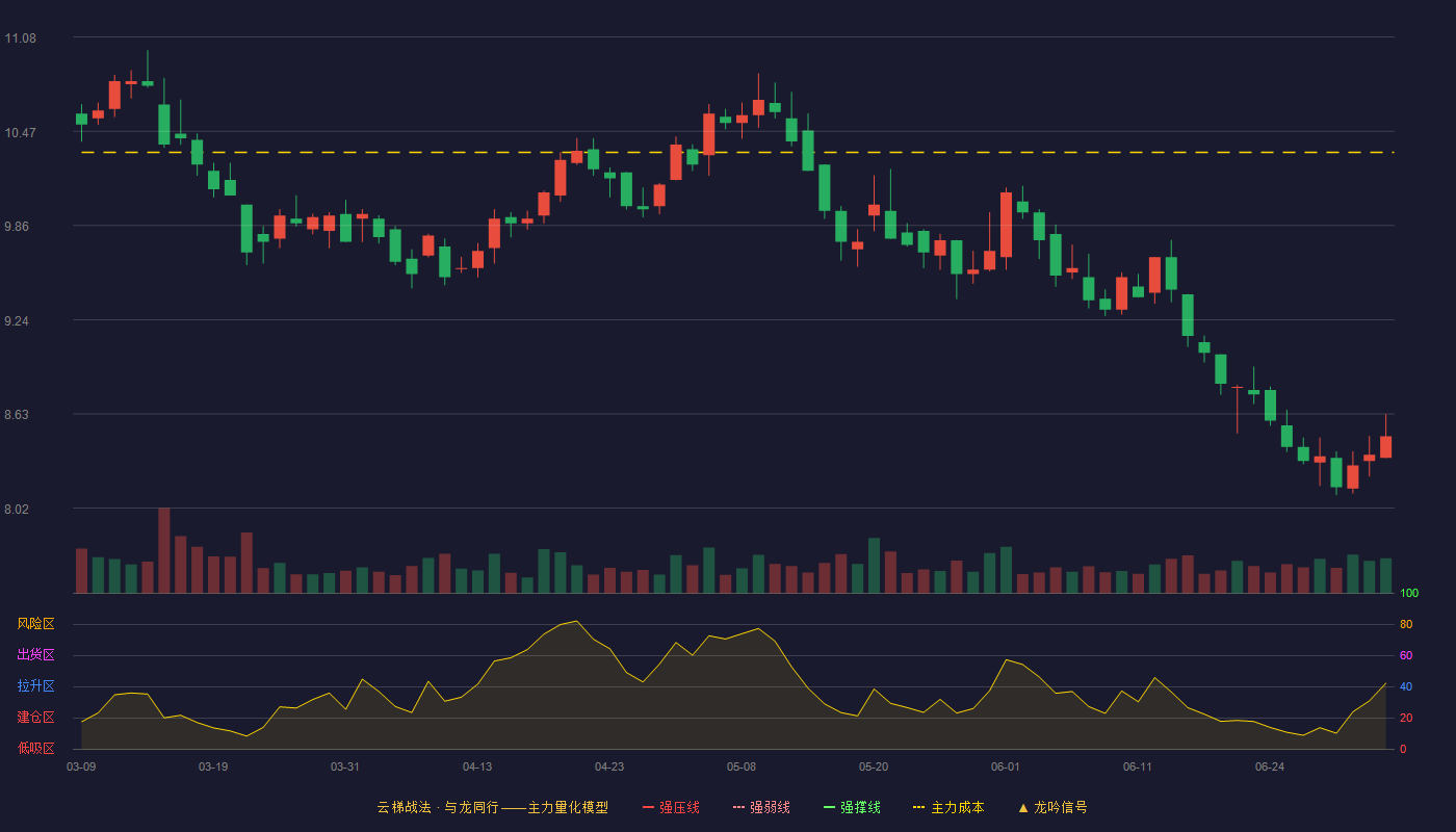 招商积余(001914)云梯战法K线图 - 强压线12.22 强弱线11.65 强撑线11.08 破位区