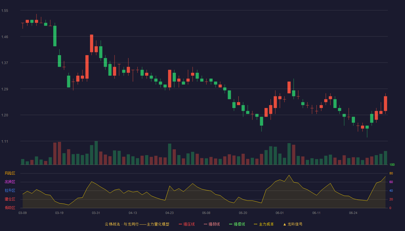苏宁易购(002024)云梯战法K线图 - 强压线0.00 强弱线0.00 强撑线0.00 破位区