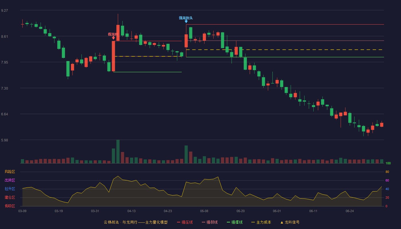 保利联合(002037)云梯战法K线图 - 强压线8.91 强弱线8.50 强撑线8.08 破位区