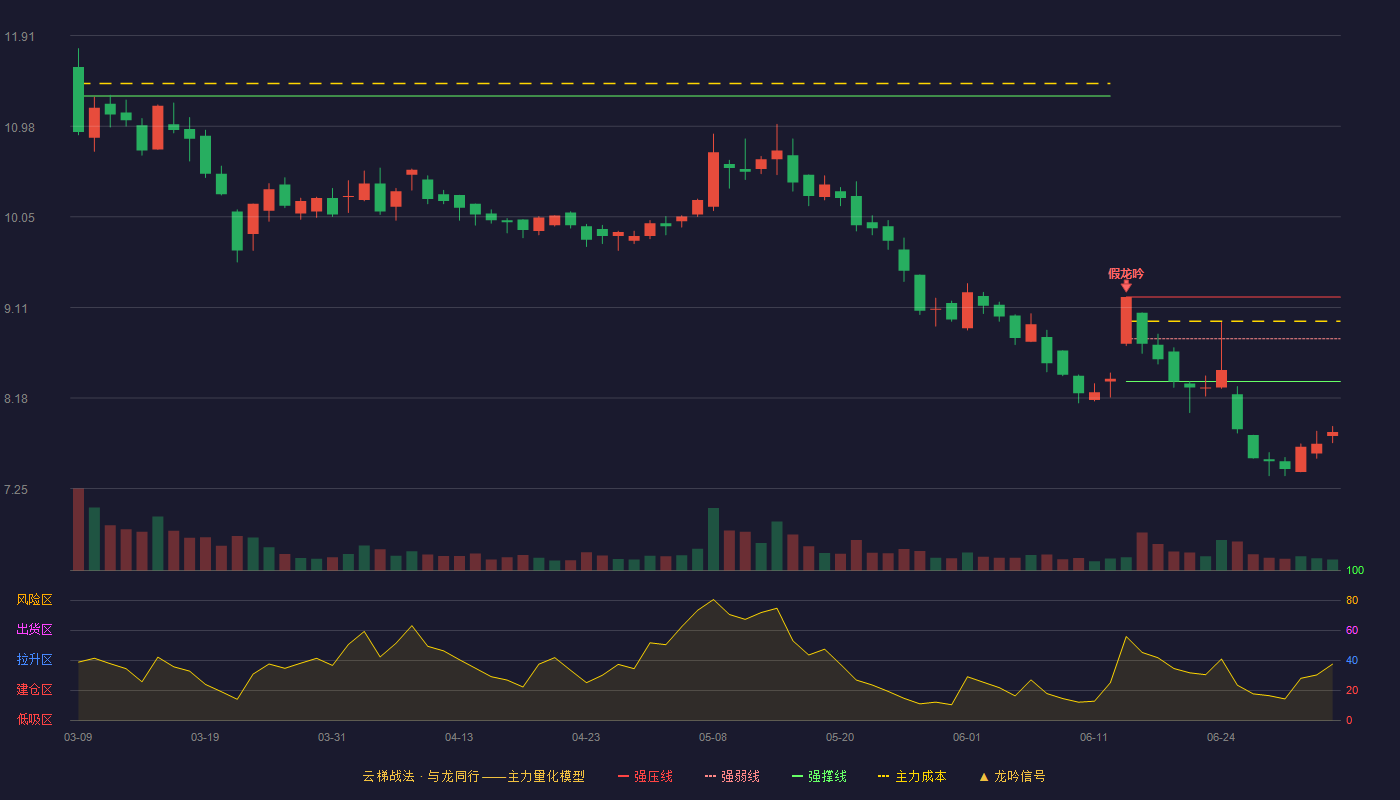 南京港(002040)云梯战法K线图 - 强压线9.22 强弱线8.79 强撑线8.35 破位区