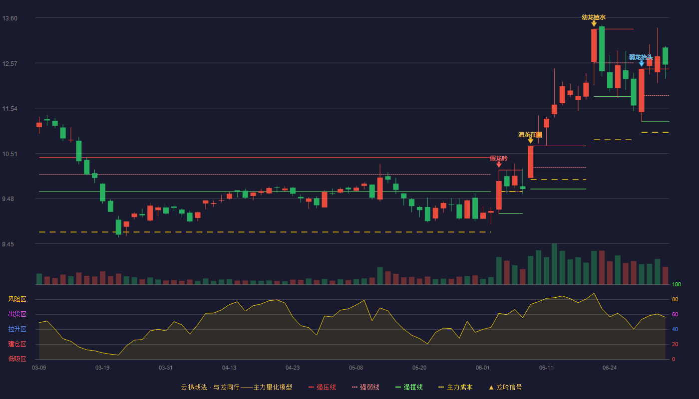 中钢天源(002057)云梯战法K线图 - 强压线12.43 强弱线11.83 强撑线11.23 加速区