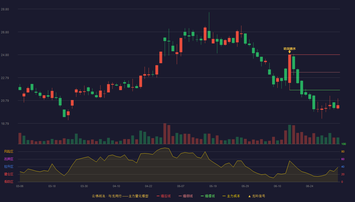 威尔泰(002058)云梯战法K线图 - 强压线24.81 强弱线23.26 强撑线21.70 破位区
