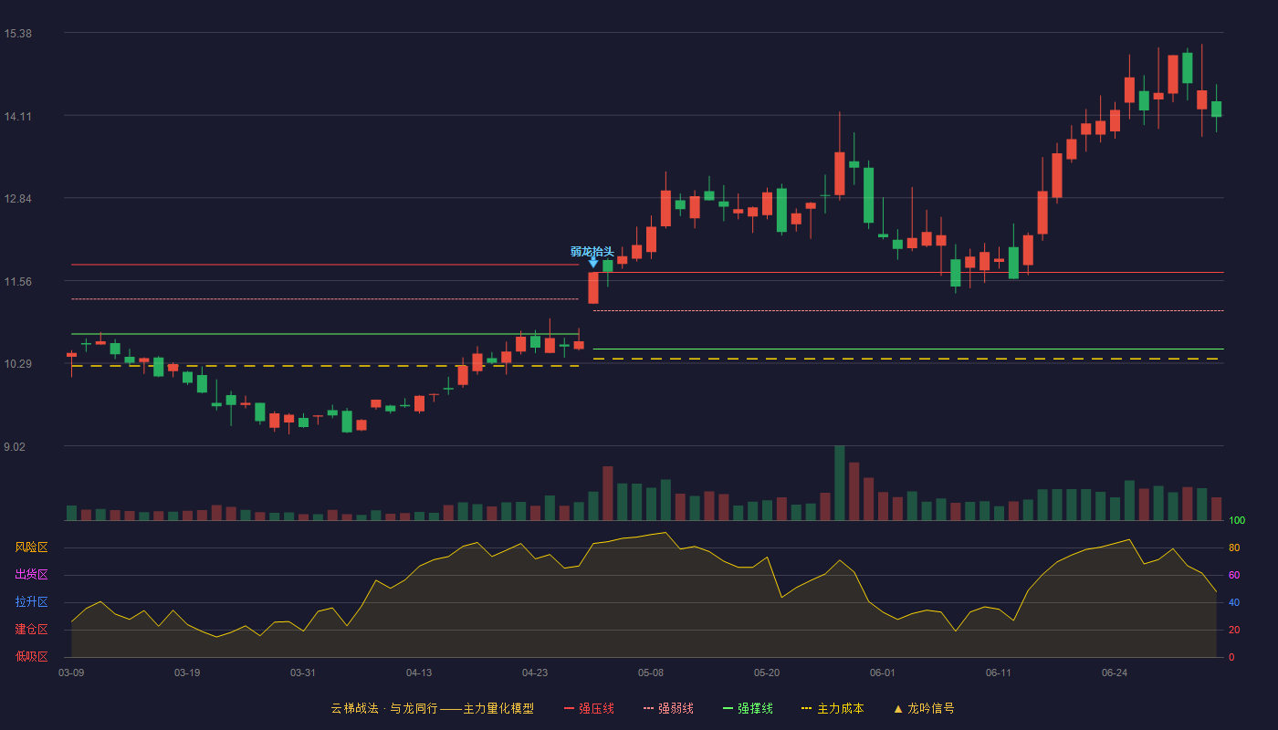 苏州固锝(002079)云梯战法K线图 - 强压线11.69 强弱线11.10 强撑线10.51 加速区