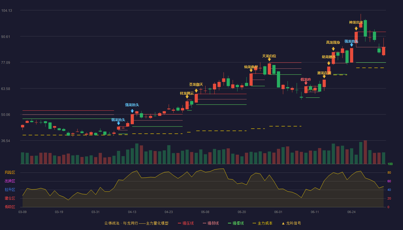 中材科技(002080)云梯战法K线图 - 强压线92.93 强弱线84.96 强撑线76.99 强势区