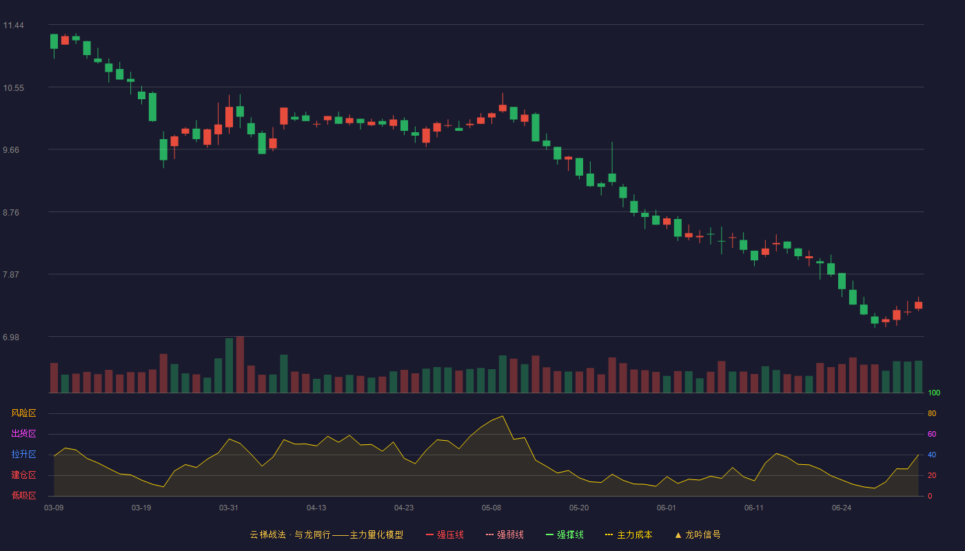 山河智能(002097)云梯战法K线图 - 强压线15.18 强弱线13.99 强撑线12.80 破位区