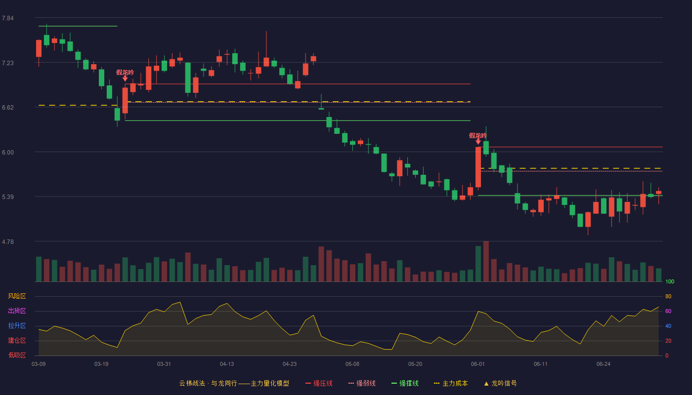 海翔药业(002099)云梯战法K线图 - 强压线6.07 强弱线5.74 强撑线5.41 弱势区