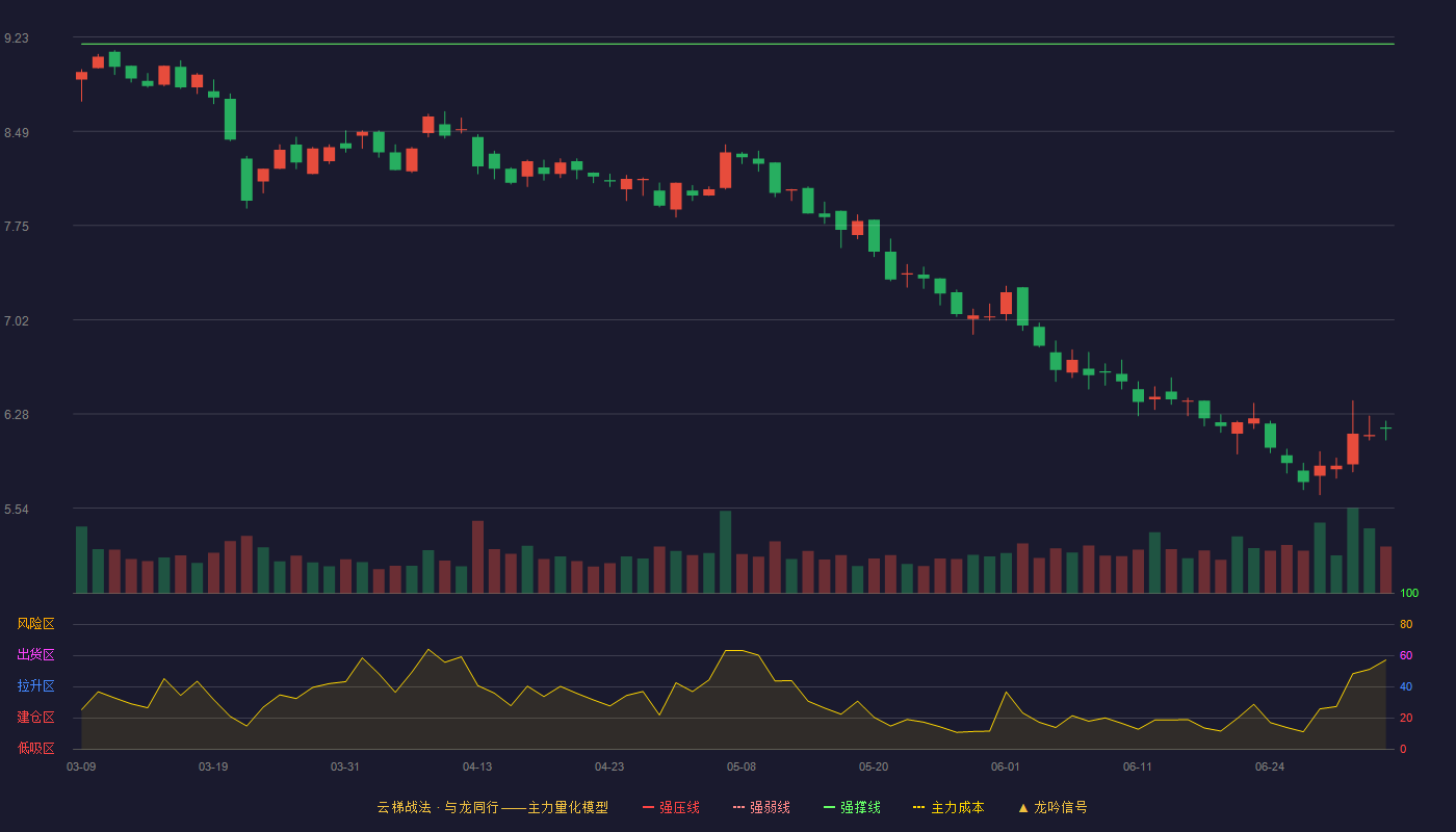 广博股份(002103)云梯战法K线图 - 强压线10.43 强弱线9.81 强撑线9.18 破位区