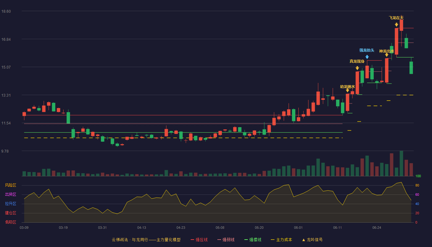 莱宝高科(002106)云梯战法K线图 - 强压线17.52 强弱线16.60 强撑线15.68 破位区