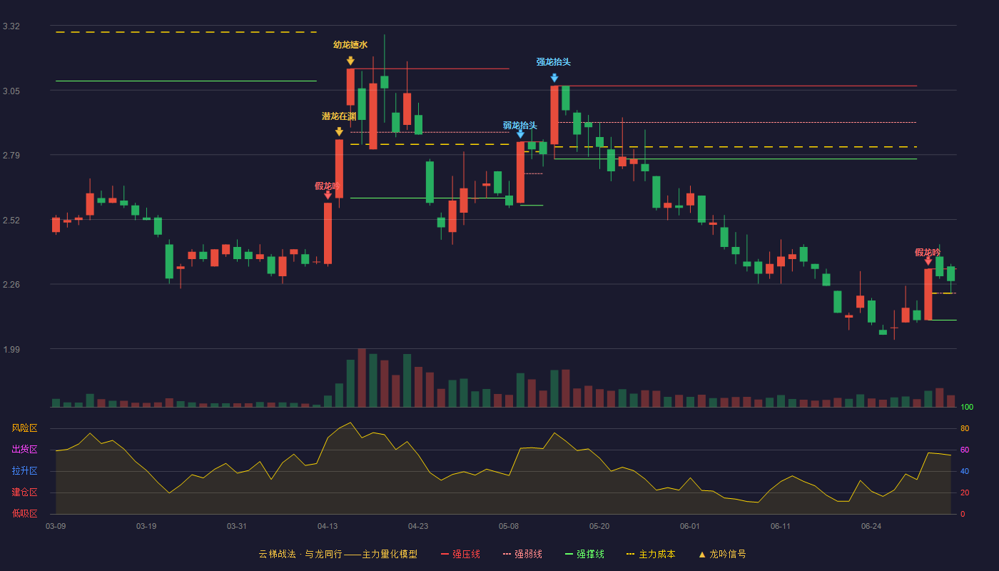 天邦股份(002124)云梯战法K线图 - 强压线2.32 强弱线2.22 强撑线2.11 强势区