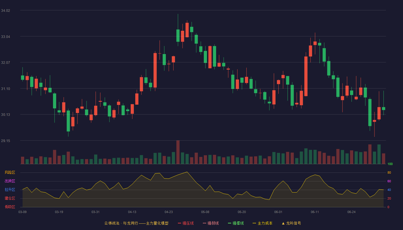 宁波银行(002142)云梯战法K线图 - 强压线29.10 强弱线28.17 强撑线27.24 加速区