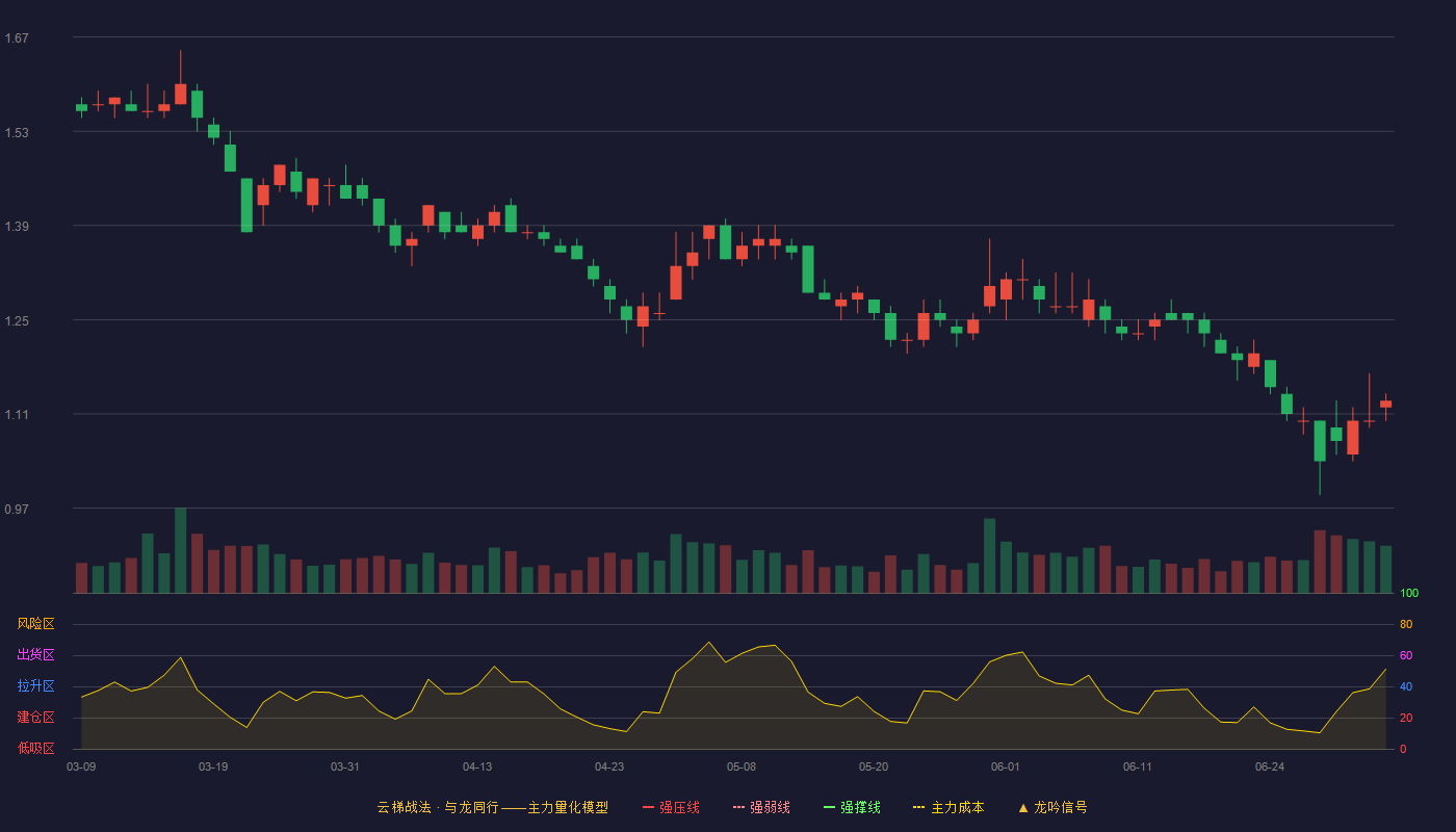 荣盛发展(002146)云梯战法K线图 - 强压线1.88 强弱线1.78 强撑线1.67 破位区
