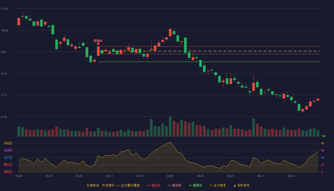 石基信息(002153)云梯战法K线图 - 强压线9.91 强弱线9.57 强撑线9.22 破位区
