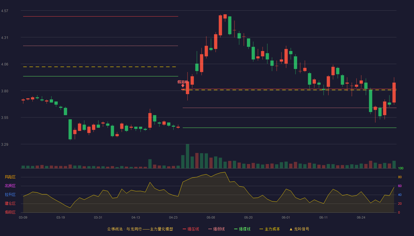 报喜鸟(002154)云梯战法K线图 - 强压线3.82 强弱线3.64 强撑线3.45 加速区