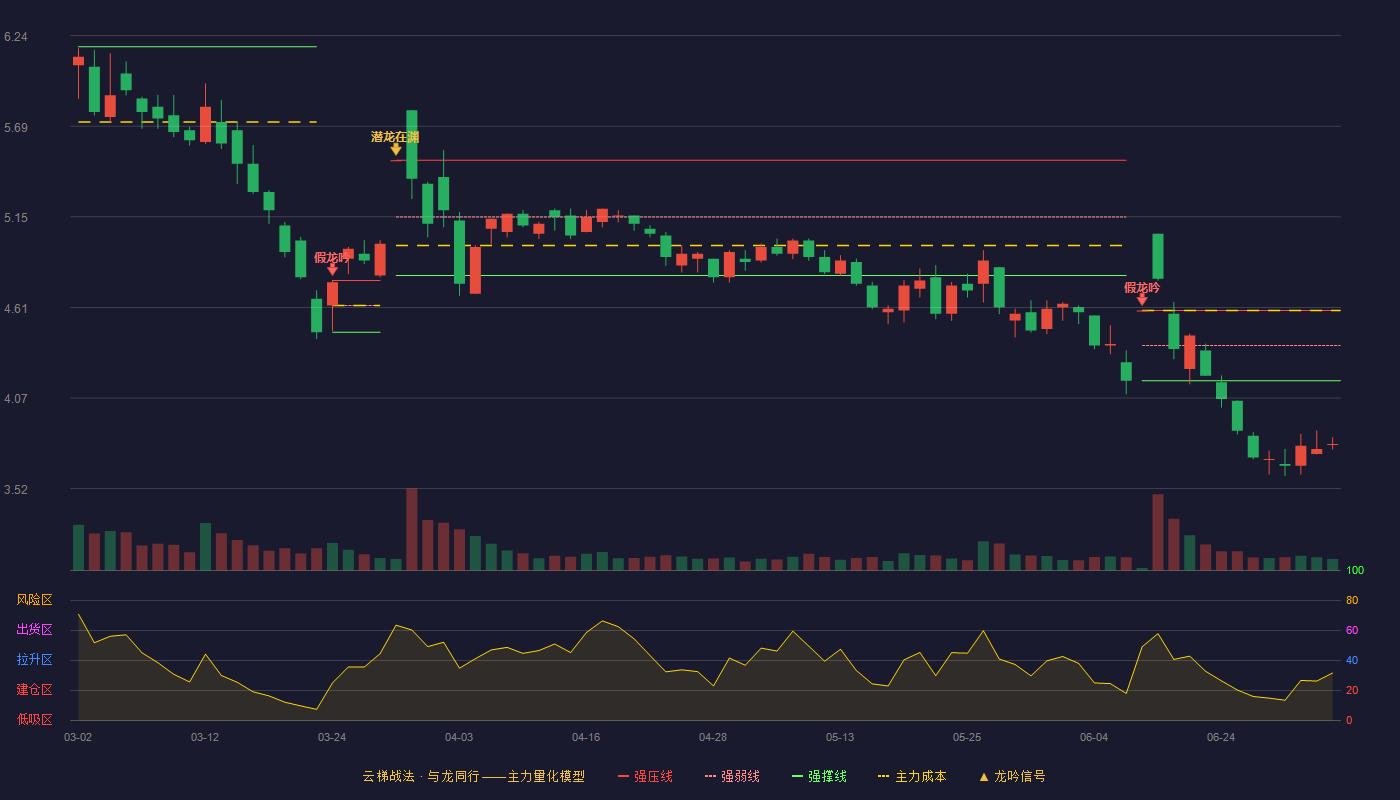 常铝股份(002160)云梯战法K线图 - 强压线4.59 强弱线4.38 强撑线4.17 破位区