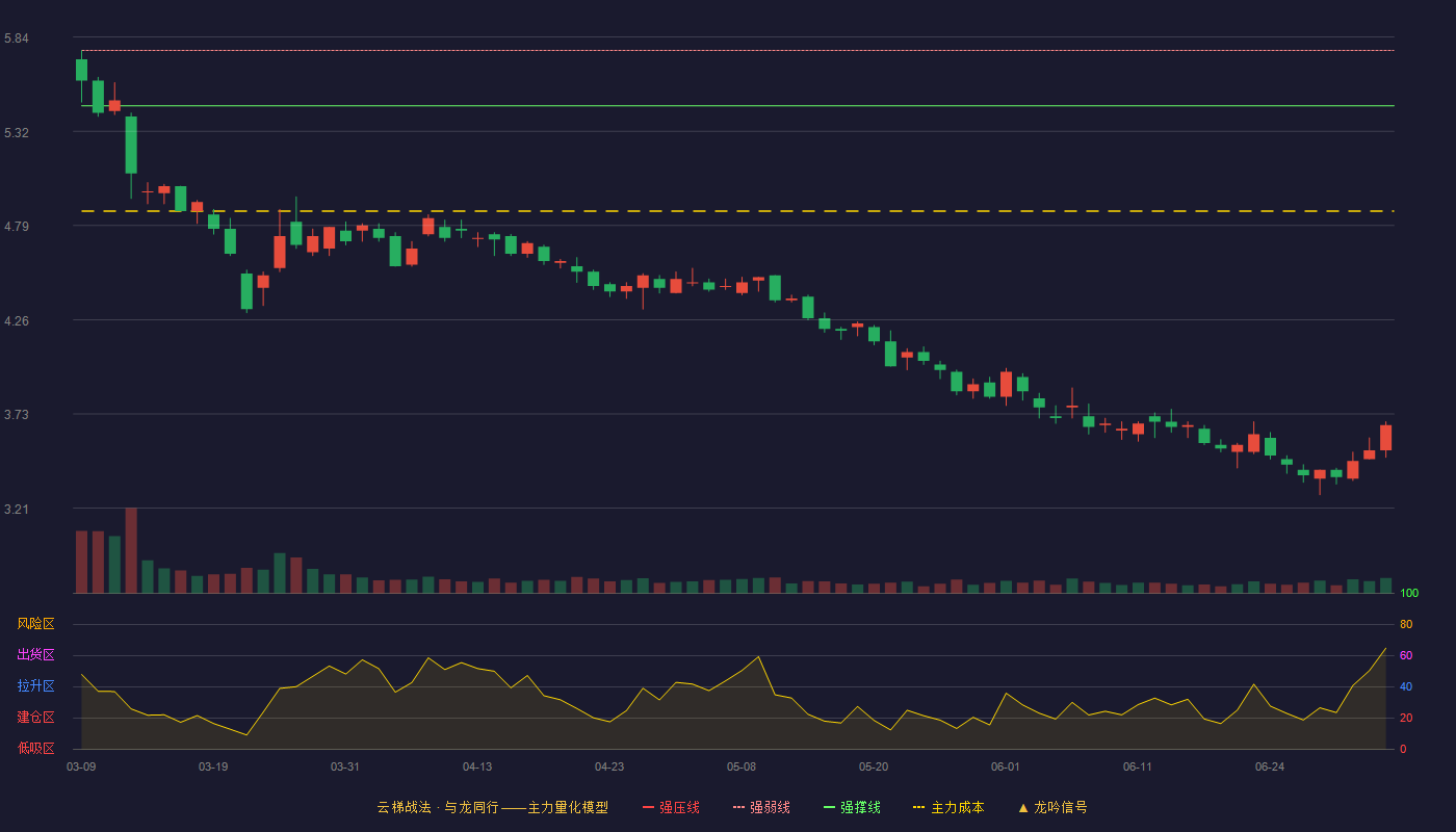 悦心健康(002162)云梯战法K线图 - 强压线6.08 强弱线5.77 强撑线5.46 破位区