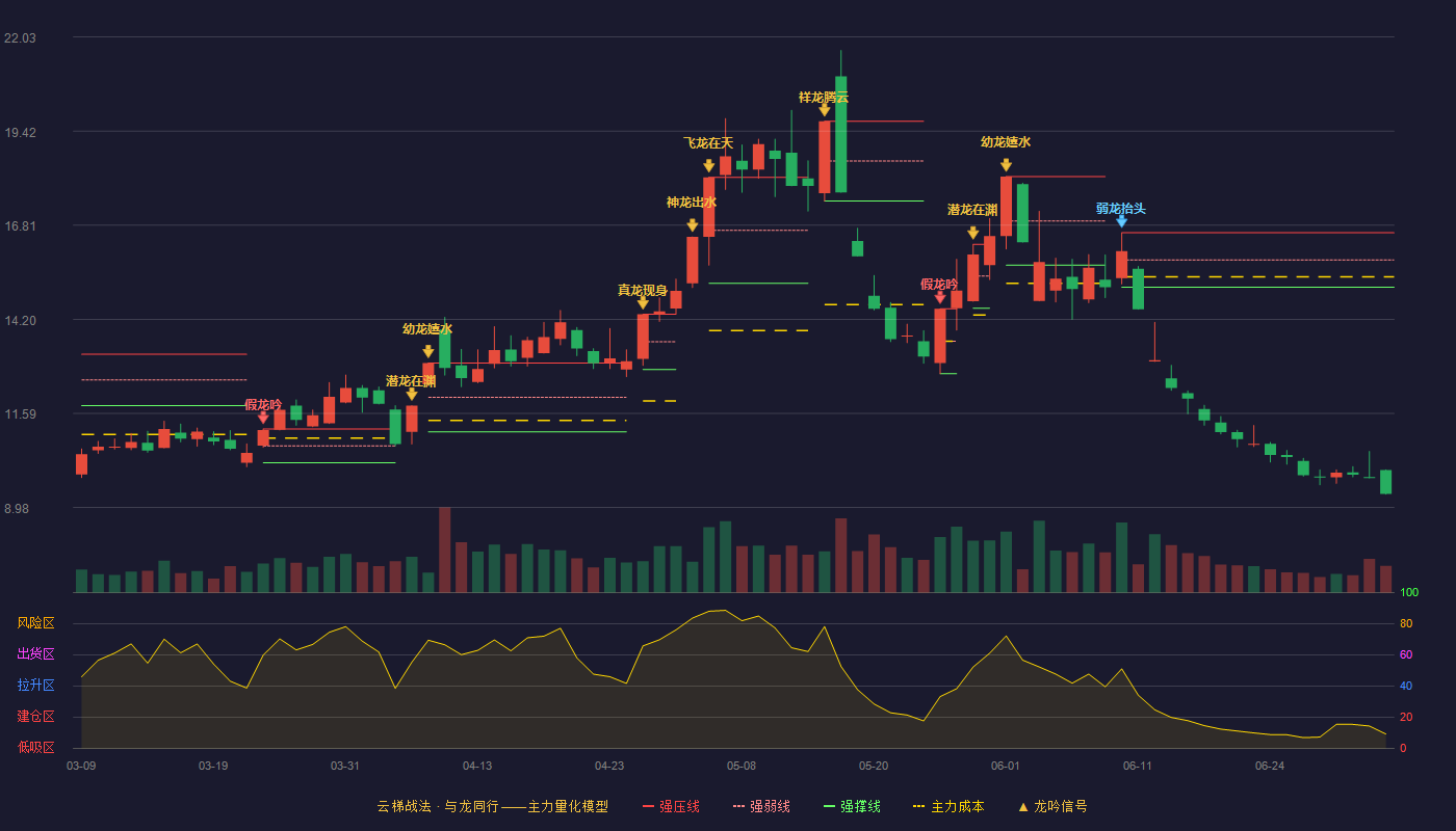 粤传媒(002181)云梯战法K线图 - 强压线16.60 强弱线15.85 强撑线15.09 破位区