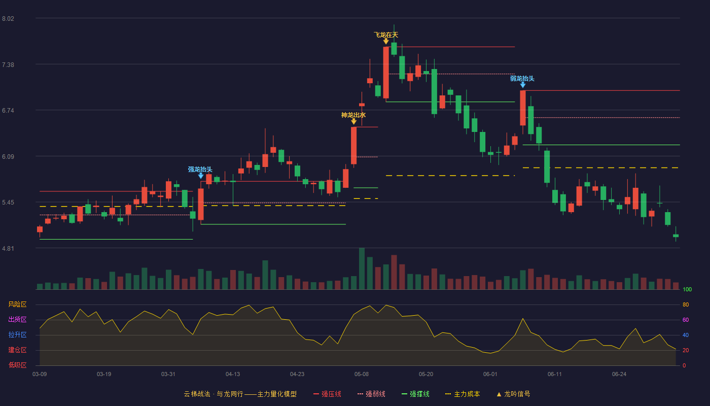怡亚通(002183)云梯战法K线图 - 强压线7.01 强弱线6.63 强撑线6.25 破位区