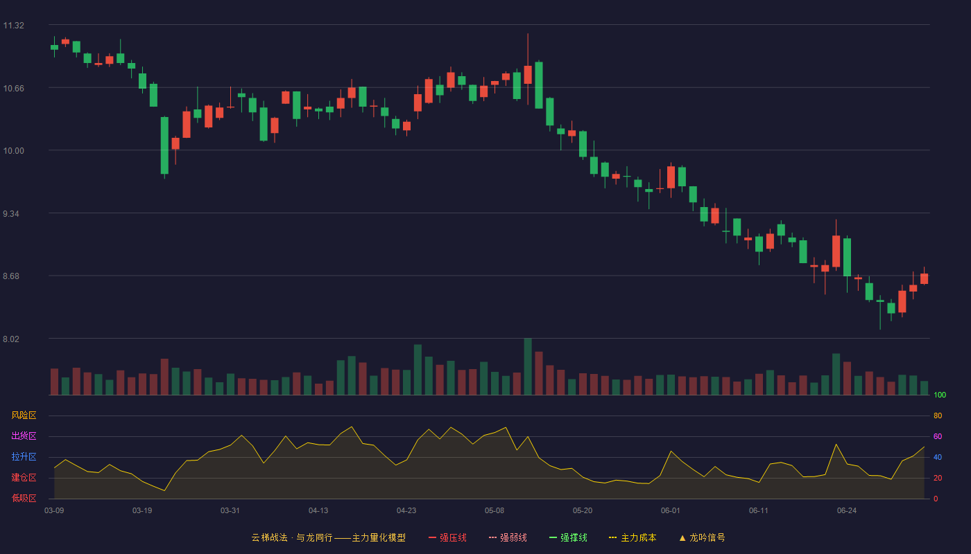 全聚德(002186)云梯战法K线图 - 强压线13.00 强弱线12.36 强撑线11.71 破位区