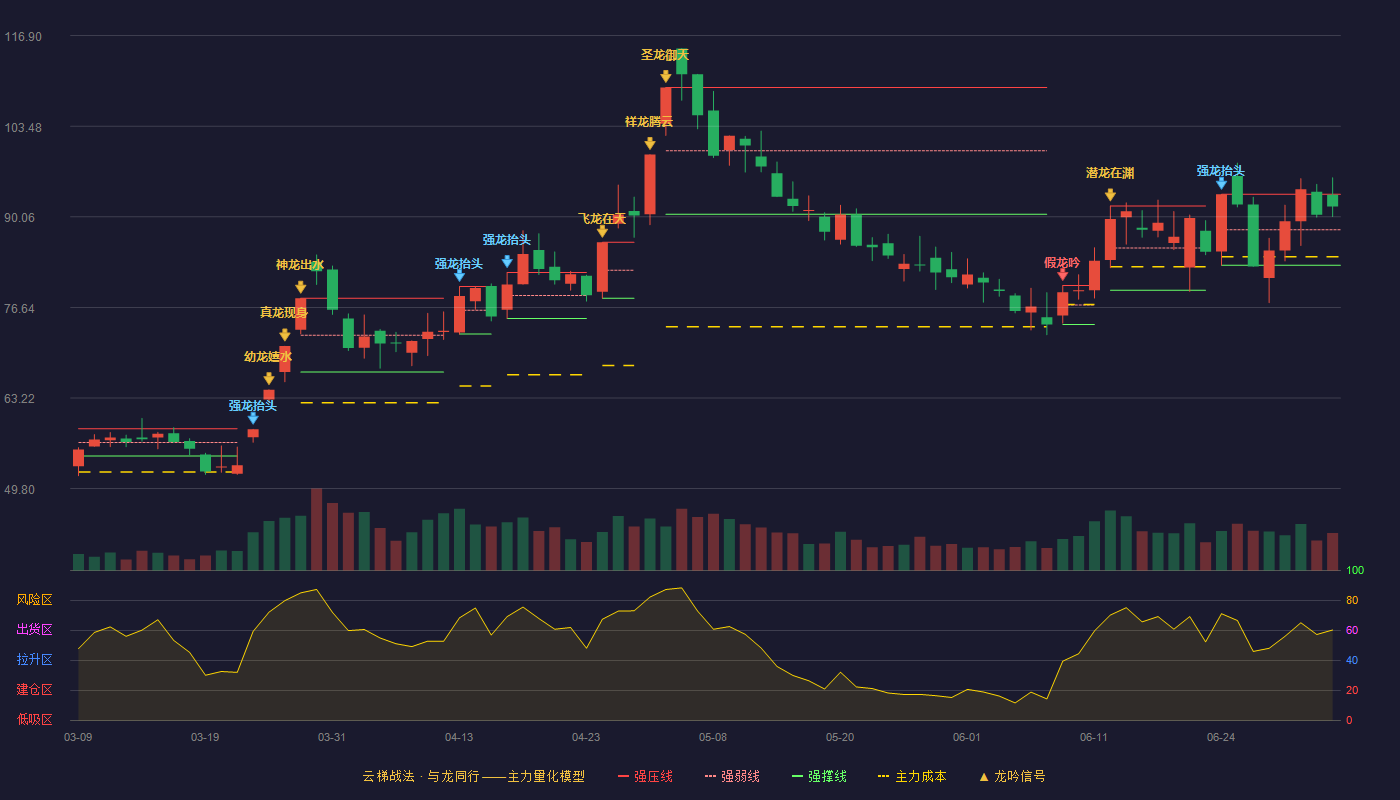融捷股份(002192)云梯战法K线图 - 强压线93.39 强弱线88.14 强撑线82.89 强势区