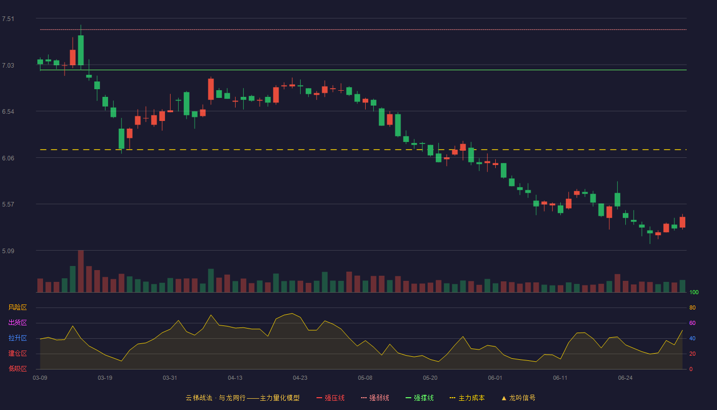 大连重工(002204)云梯战法K线图 - 强压线7.80 强弱线7.39 强撑线6.97 破位区