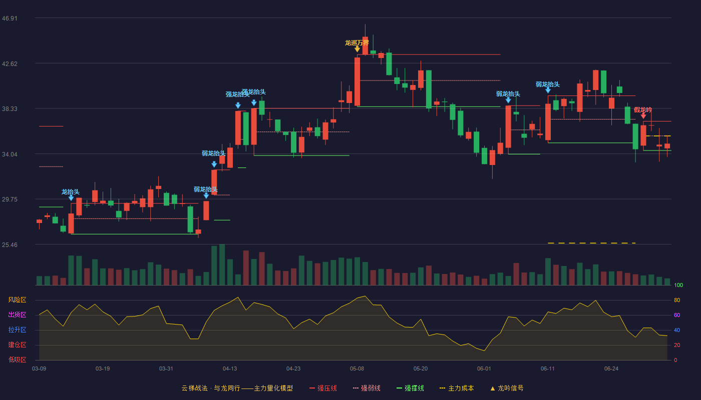 大为股份(002213)云梯战法K线图 - 强压线37.11 强弱线35.73 强撑线34.34 弱势区