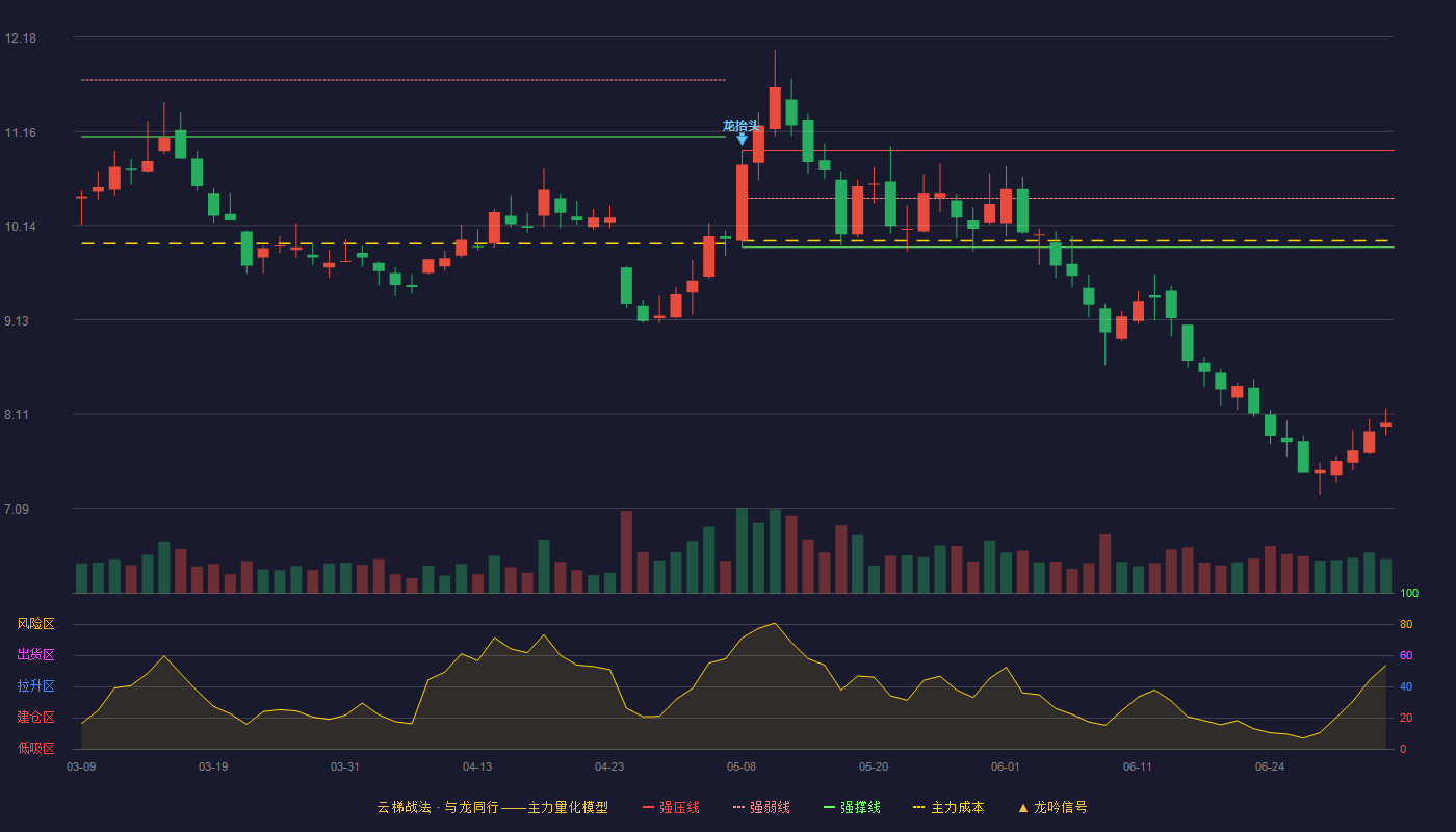 滨江集团(002244)云梯战法K线图 - 强压线10.96 强弱线10.44 强撑线9.91 破位区