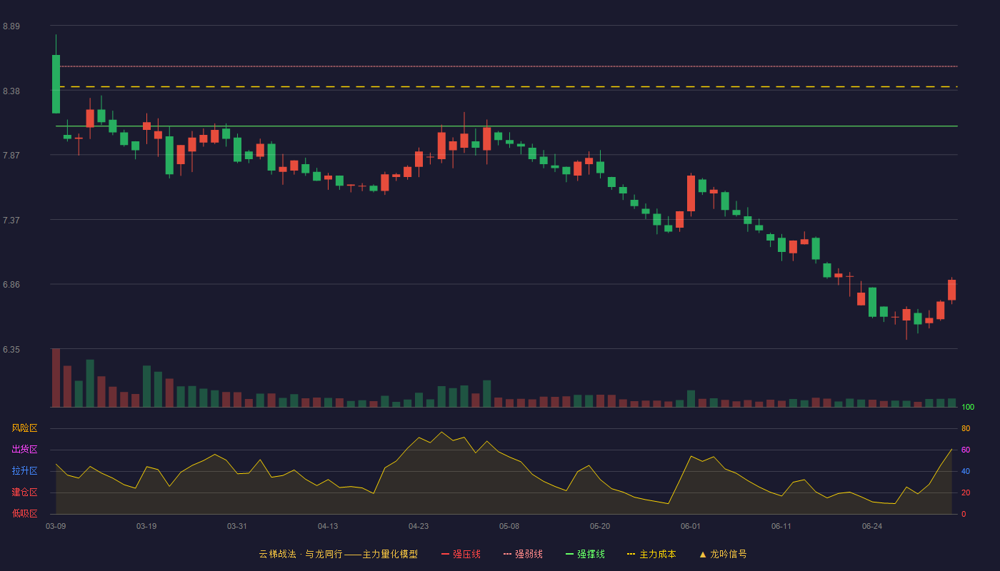陕天然气(002267)云梯战法K线图 - 强压线9.04 强弱线8.57 强撑线8.10 破位区