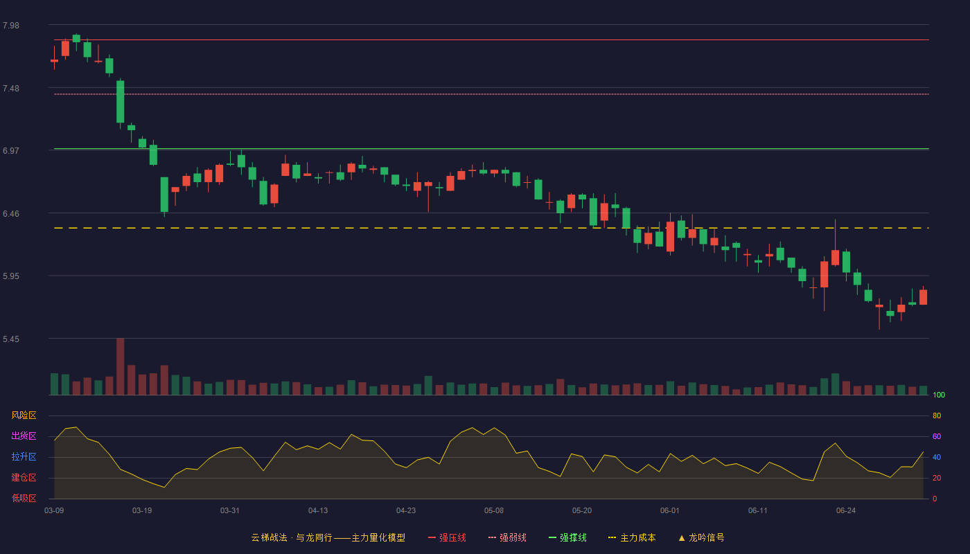 博深股份(002282)云梯战法K线图 - 强压线7.86 强弱线7.42 强撑线6.98 破位区