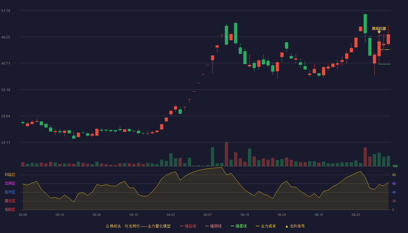 宇顺电子(002289)云梯战法K线图 - 强压线46.59 强弱线43.55 强撑线40.50 加速区