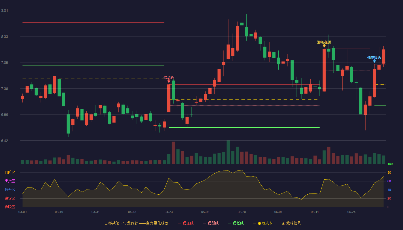 齐心集团(002301)云梯战法K线图 - 强压线7.82 强弱线7.44 强撑线7.06 加速区