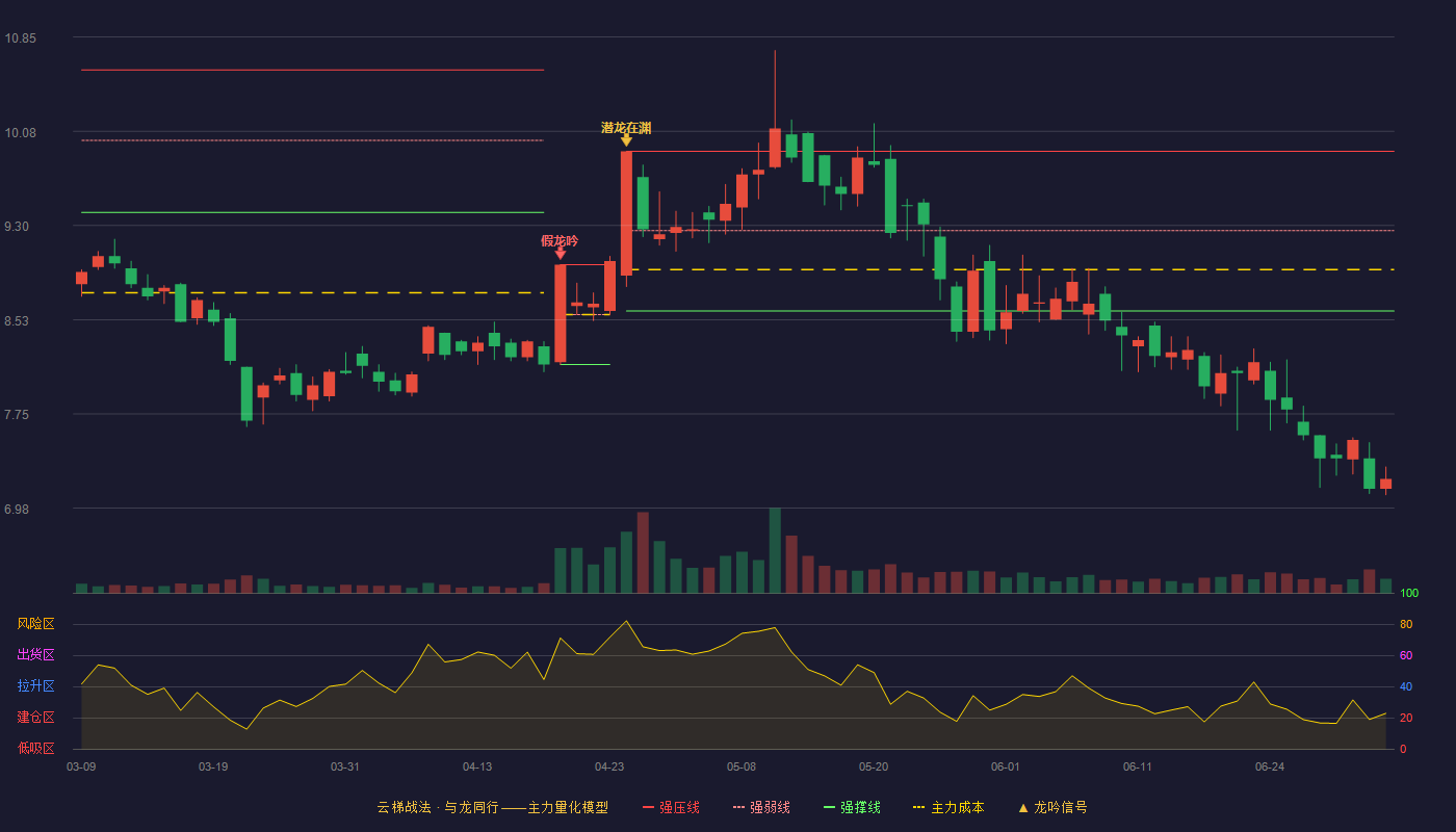 皖通科技(002331)云梯战法K线图 - 强压线9.91 强弱线9.26 强撑线8.60 破位区