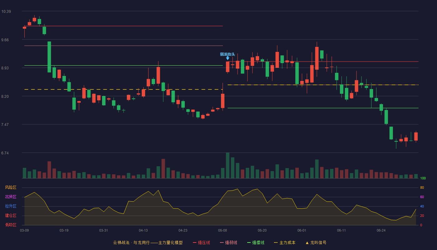 英威腾(002334)云梯战法K线图 - 强压线9.09 强弱线8.49 强撑线7.89 破位区