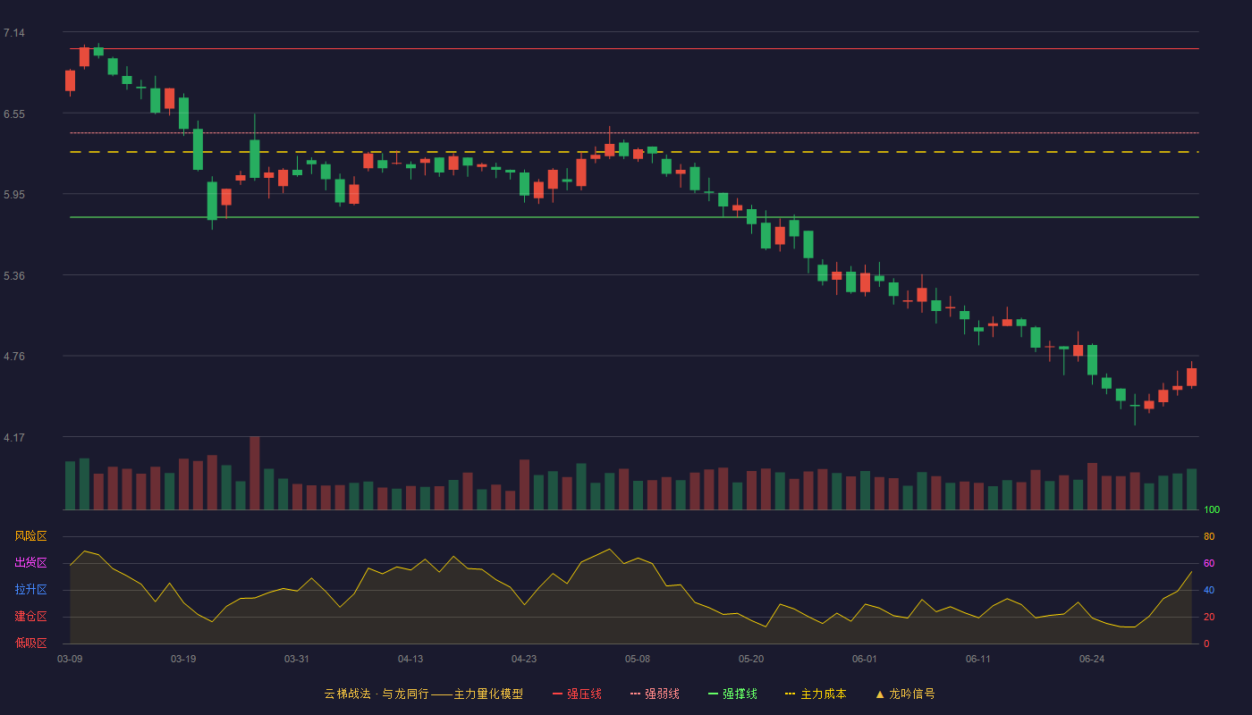 赛象科技(002337)云梯战法K线图 - 强压线7.02 强弱线6.40 强撑线5.78 破位区