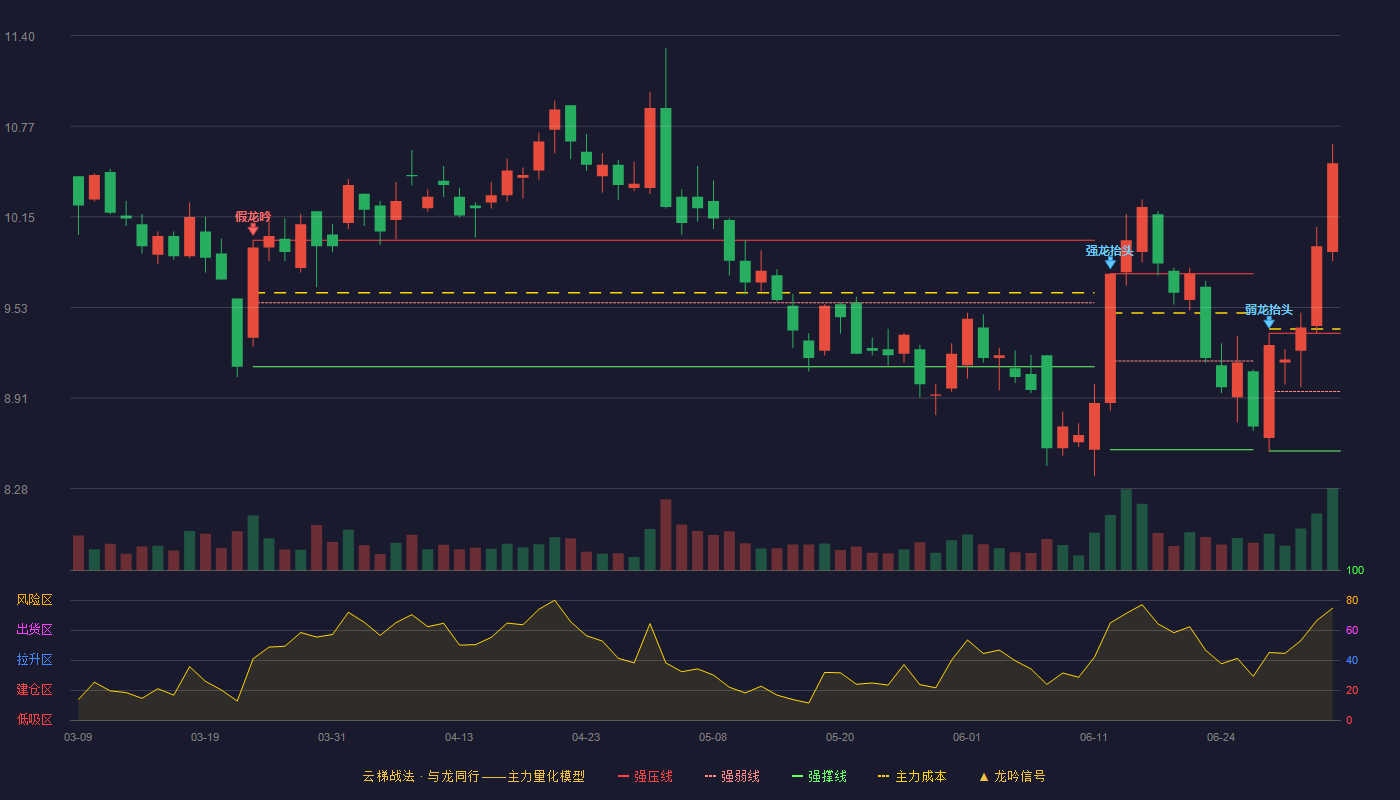 潮宏基(002345)云梯战法K线图 - 强压线9.35 强弱线8.95 强撑线8.54 加速区