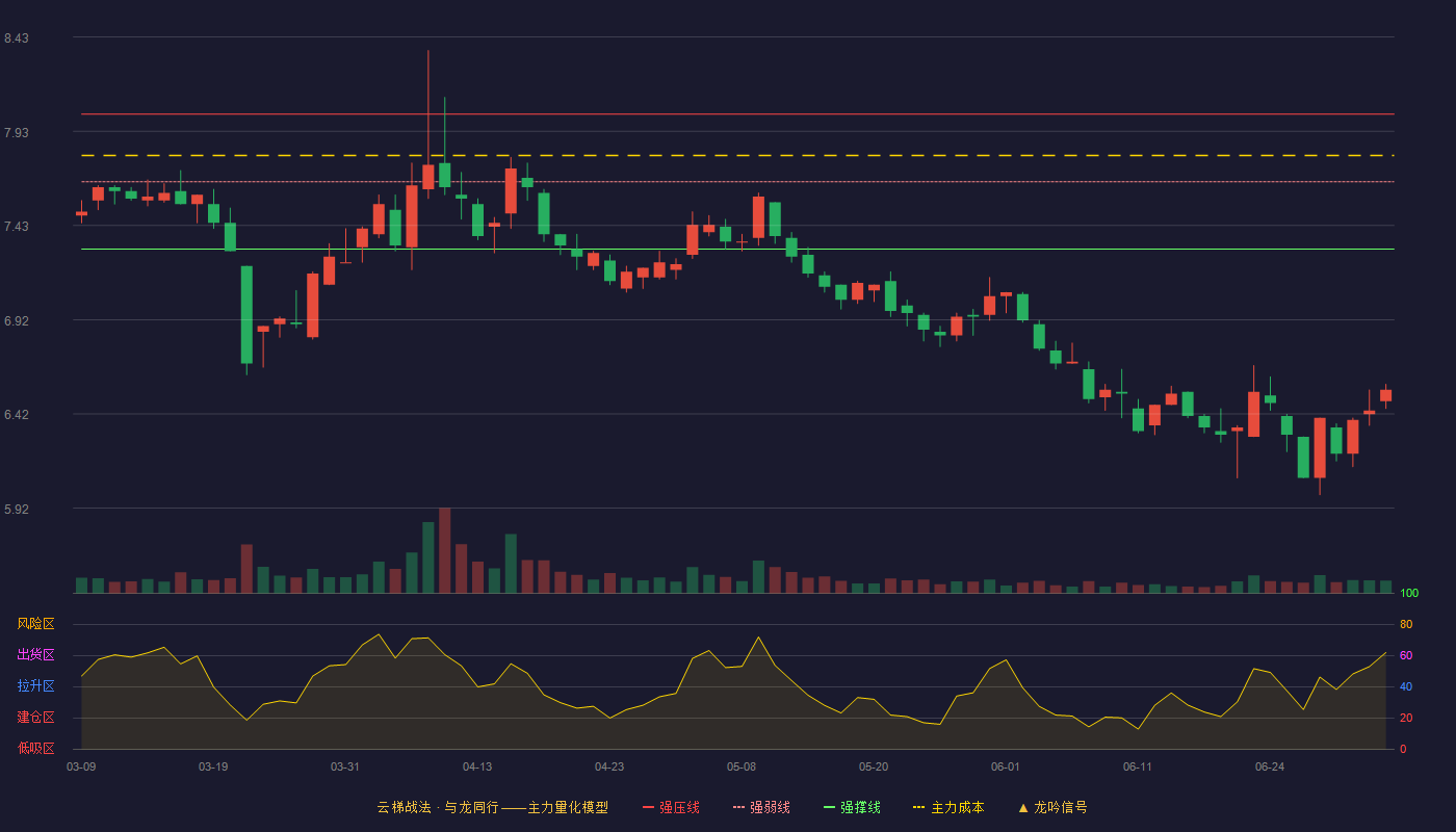 精华制药(002349)云梯战法K线图 - 强压线8.02 强弱线7.66 强撑线7.30 破位区