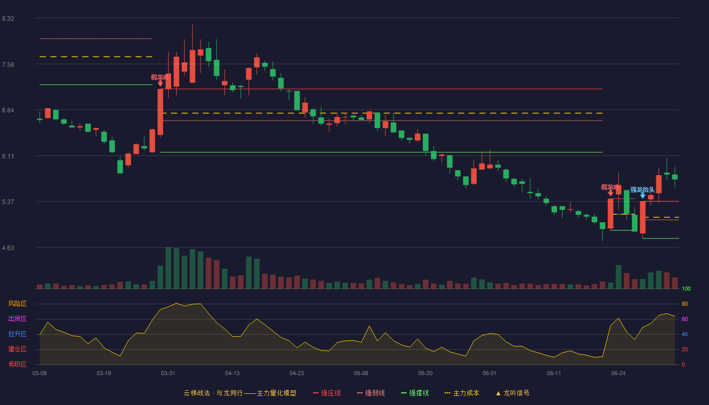 亚太药业(002370)云梯战法K线图 - 强压线5.37 强弱线5.07 强撑线4.77 加速区